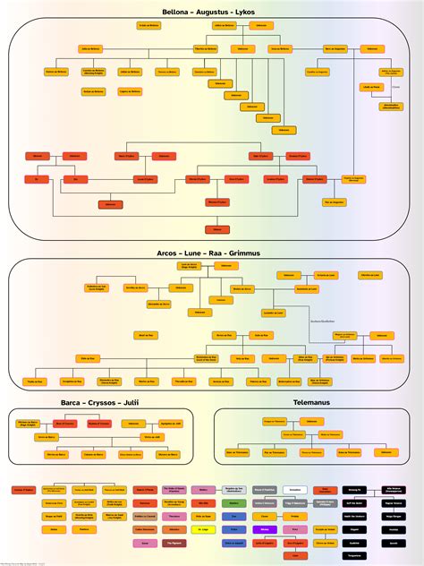 Red Rising Character and Family Tree Map - Wanted to re-post this now ...