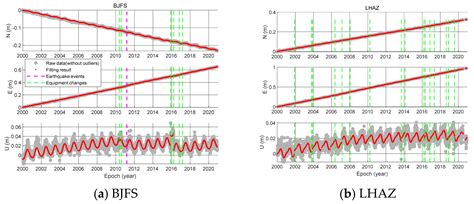 Two-Decade GNSS Observation Processing and Analysis with the New IGS ...