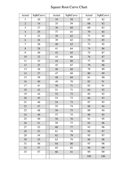 Square Root Curve Chart: Visualize the Actual Square Root Curve