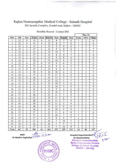 Rajkot Homoeopathic Medical College - Parul University