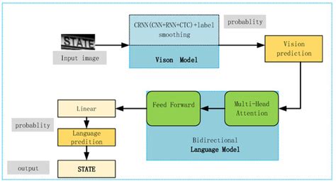 Scene Text Recognition Based on Improved CRNN