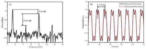 A Simple Scheme for Photonic Generation of Microwave Waveforms Using a ...