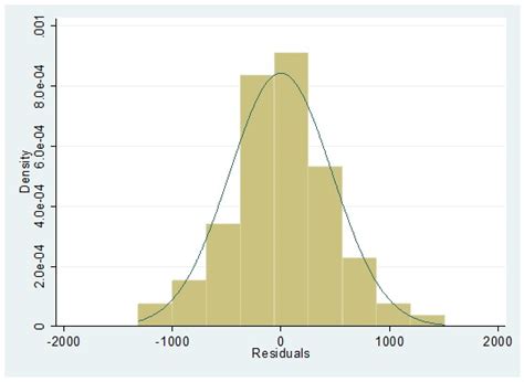 How to test normality in STATA?