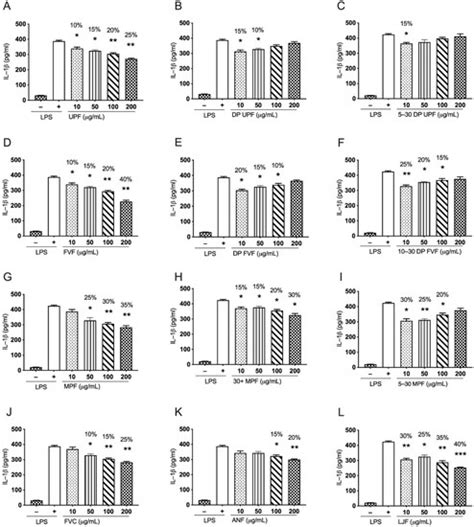 Anti-Inflammatory Activity of Fucoidan Extracts In Vitro