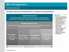 bid manager bid management process bid manager bid management process