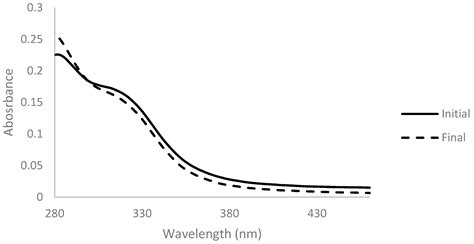 Decolorization of a Corn Fiber Arabinoxylan Extract and Formulation of ...