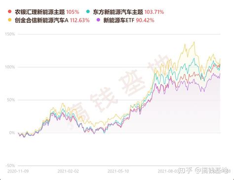 农银新能源3季度持仓更新了，赵诣4季度看好新能源中游。 - 知乎