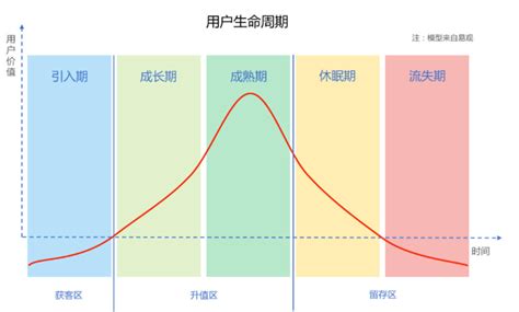 不懂LTV，怎么做用户增长？详解用户生命周期价值计算方法 - 知乎