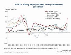 Image result for Money Supply Chart