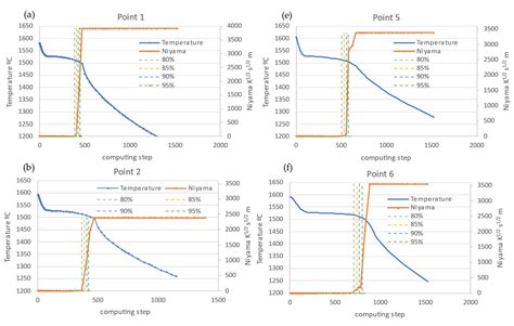 A Methodology to Define the Niyama Criterion Reinforced with the Solid ...