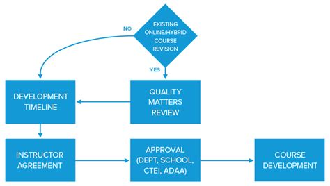 Course Development Long Image 的图像结果
