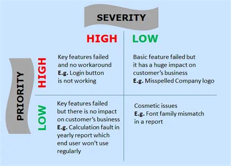 Image result for Priority in Software Testing