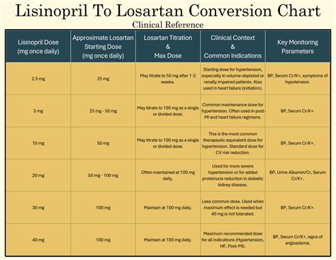 Free Printable Lisinopril to Losartan Conversion Chart: Dosage ...