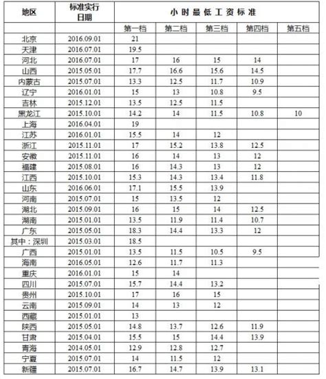 全国各地月最低工资标准2016：上海2190元最高(表)-闽南网