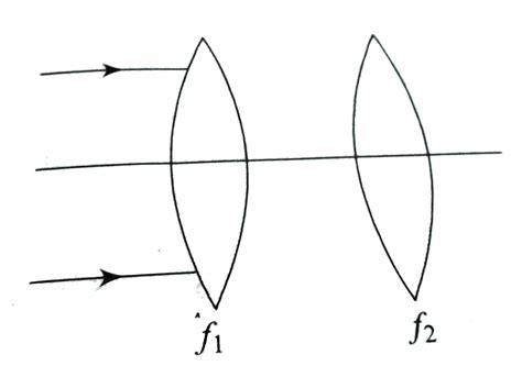 A parallel beam of light is incident on the system of two convex lenses ...