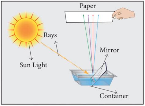 Image result for Reflection of Light Science