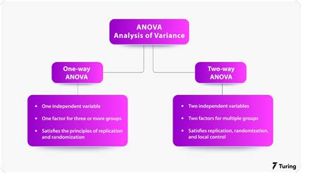 Ancova Vs Anova