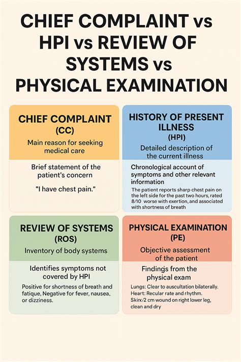 Mastering Medical Documentation: Chief Complaint vs HPI vs Review of ...
