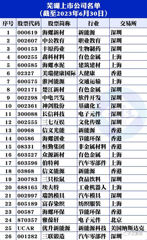安徽芜湖十大上市企业（2023年06月21日市值榜） - 南方财富网