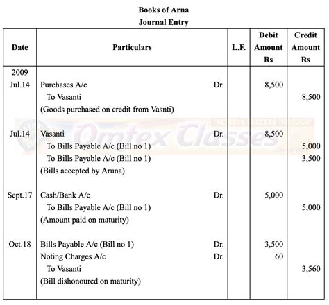 Education: Question 3: PRACTICAL PROBLEMS Vasanti sold goods on credit ...