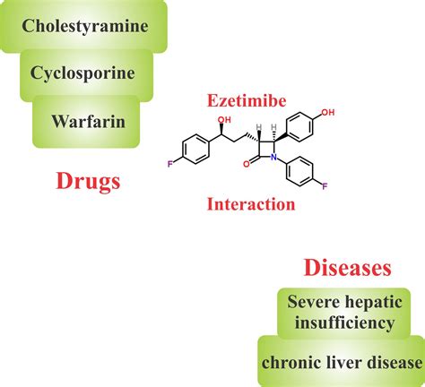 Ezetimibe - Drugs Details