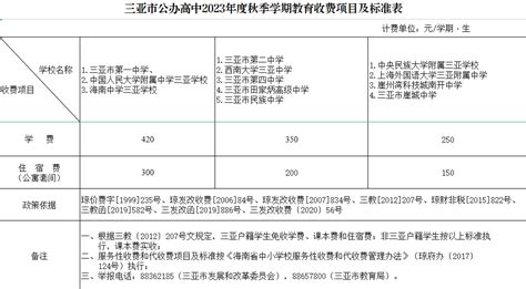 三亚2023年高中学校分数线_三亚中考招生分数_三亚普高录取线