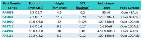 High-Efficiency Ultra-Low DCR Power Bead Inductors - Pulse Electronics ...