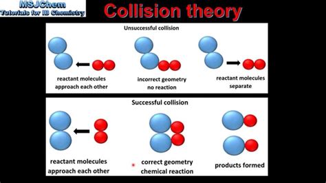 Collision Theory Model H2O2 的图像结果