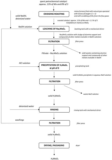 Industrial-Scale Technology for Molybdic Acid Production from Waste ...