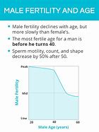 male fertility 的图像结果
