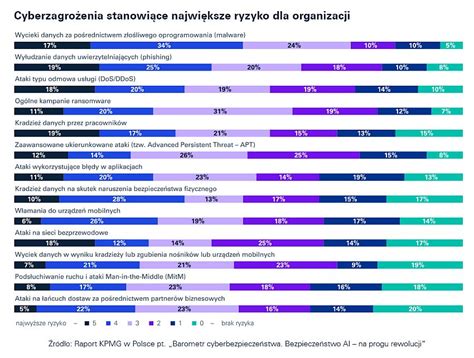 Badanie KPMG: 56 proc. firm uważa, że AI zwiększy ryzyko ...