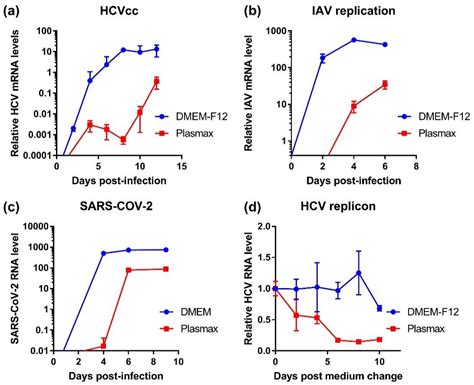 Cultivation of Cells in a Physiological Plasmax Medium Increases ...