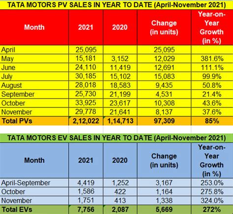 Tata Motors races towards record PV and EV sales in FY2022 | Autocar ...