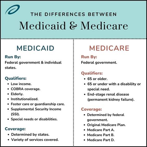Medicare Vs. Medi-Cal: What'S The Difference? - GEYE