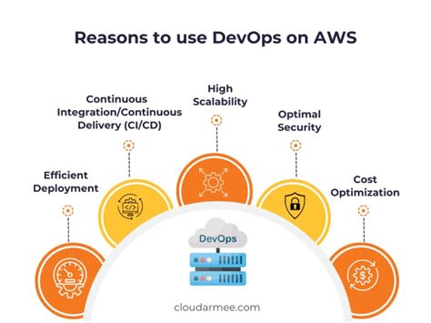 Image result for Company Using AWS and DevOps