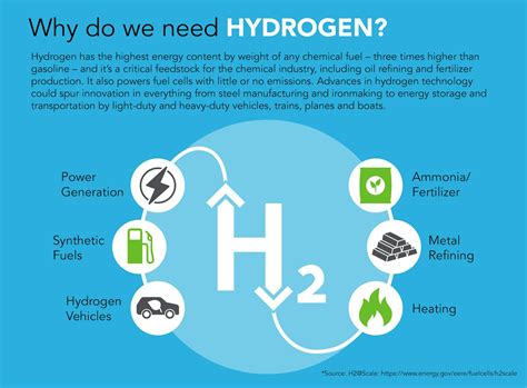 Importance Of Hydrogen