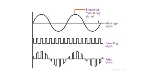 Image result for Pam Modulation in MATLAB