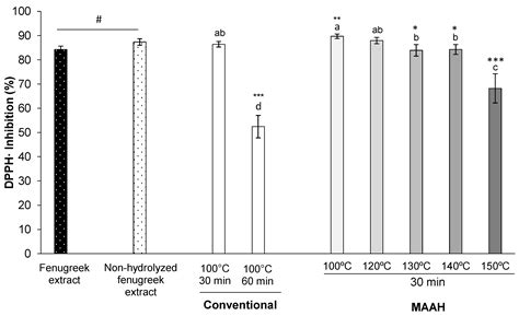 Microwave-Assisted Acid Hydrolysis vs. Conventional Hydrolysis to ...