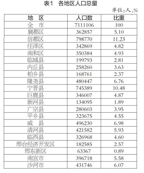 最新！邢台各县市区人口数来了！|邢台市_新浪新闻