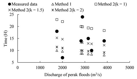 Estimation of Flood Travel Time in River Network of the Middle Yellow ...