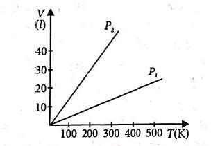 Volume versus temperature graphs for a given mass of an ideal gas are ...