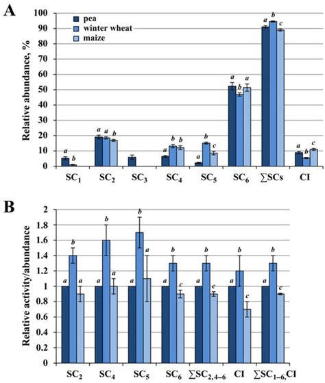 OXPHOS Organization and Activity in Mitochondria of Plants with ...