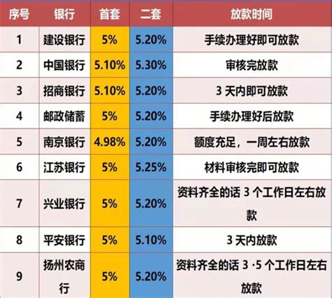 扬州多家主流银行，首套最低4.98%，扬州房贷利率也降了!-扬州楼盘网