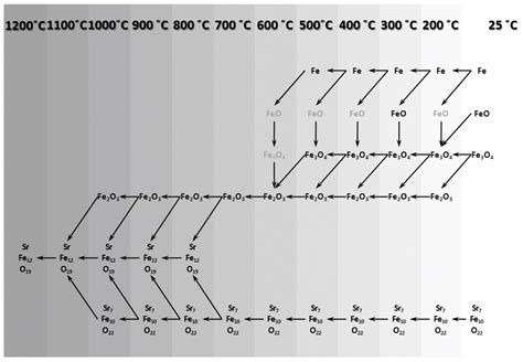 Different Stages of Phase Transformation in the Synthesis of ...