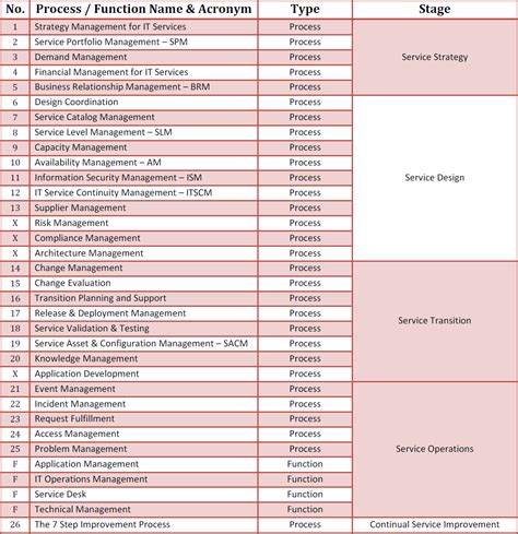 ITIL Process Function 的图像结果