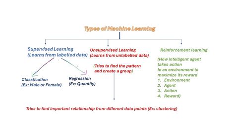 Image result for Different Types of Machine Learning