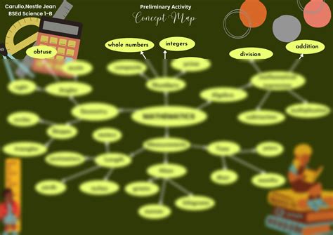 Image result for Math Concept Map Examples