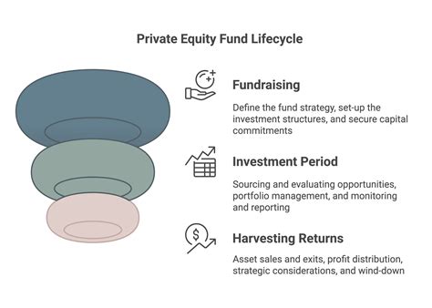 Understanding the Private Equity Fund Lifecycle | Keene Advisors ...