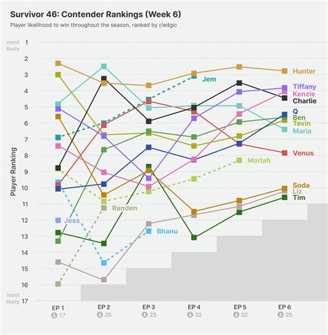 Contender rankings, visualized: S46 EP6 : r/Edgic