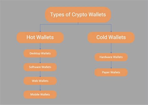 Wallet Types 的图像结果